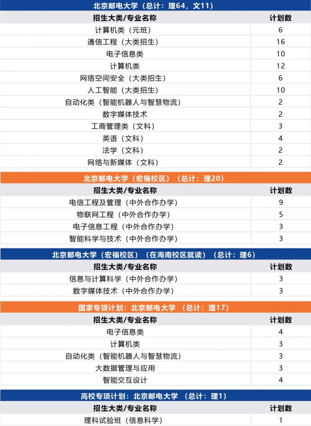 北京邮电大学录取分数线2022_北京邮电2021录取分数_北京邮电录取分数线2020年