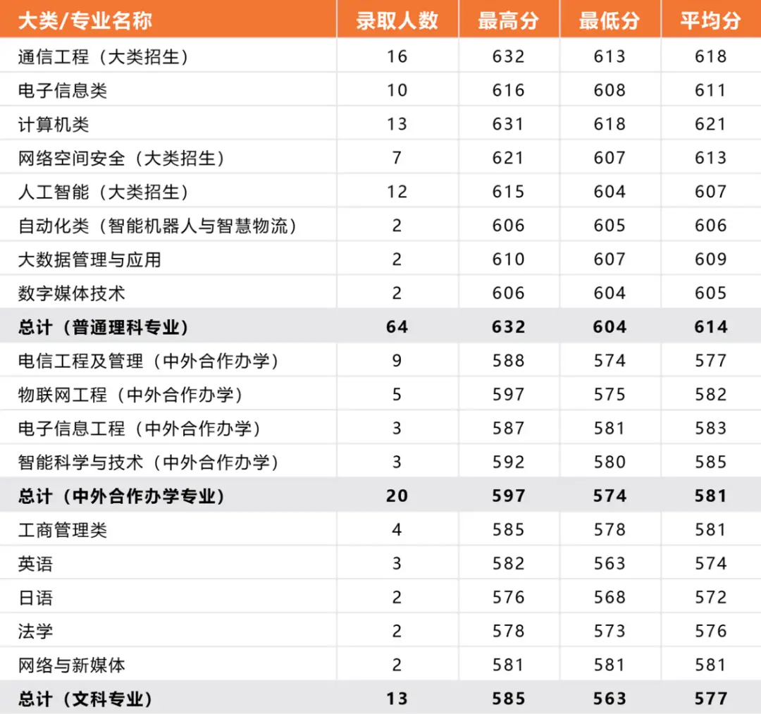 北京邮电录取分数线2020年_北京邮电大学录取分数线2022_北京邮电2021录取分数