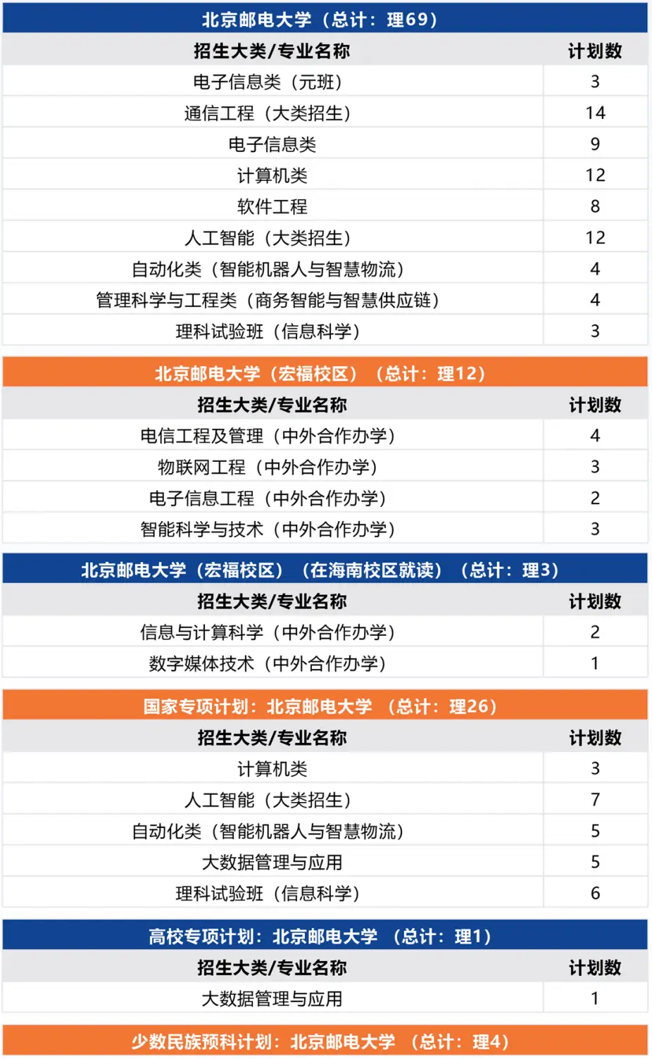 北京邮电2021录取分数_北京邮电大学录取分数线2022_北京邮电录取分数线2020年