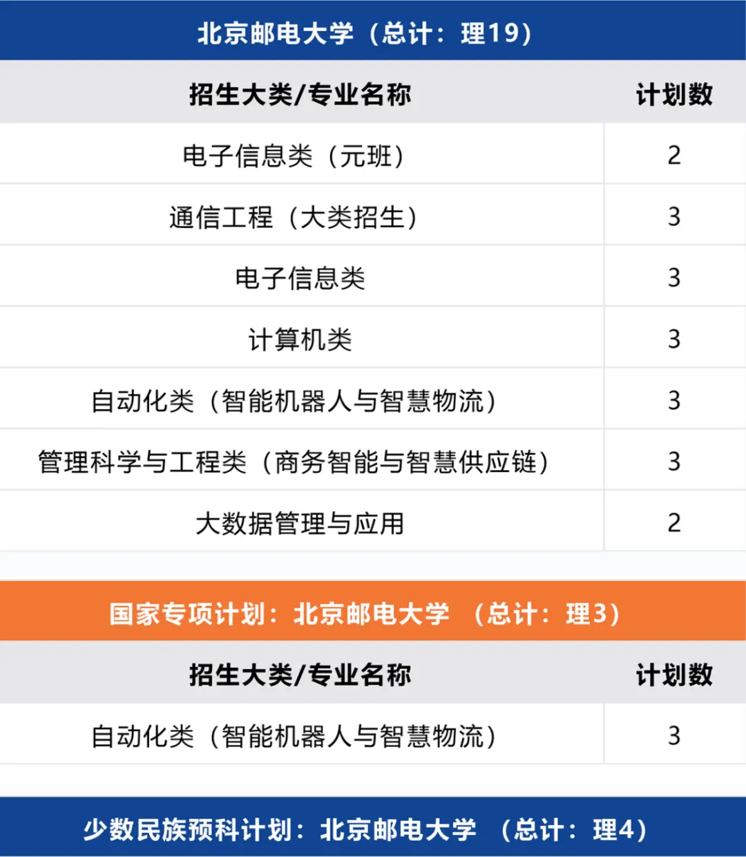 北京邮电大学录取分数线2022_北京邮电2021录取分数_北京邮电录取分数线2020年