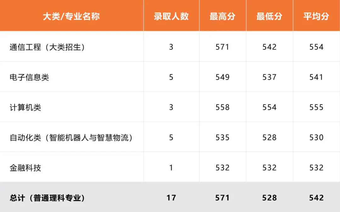 北京邮电2021录取分数_北京邮电大学录取分数线2022_北京邮电录取分数线2020年