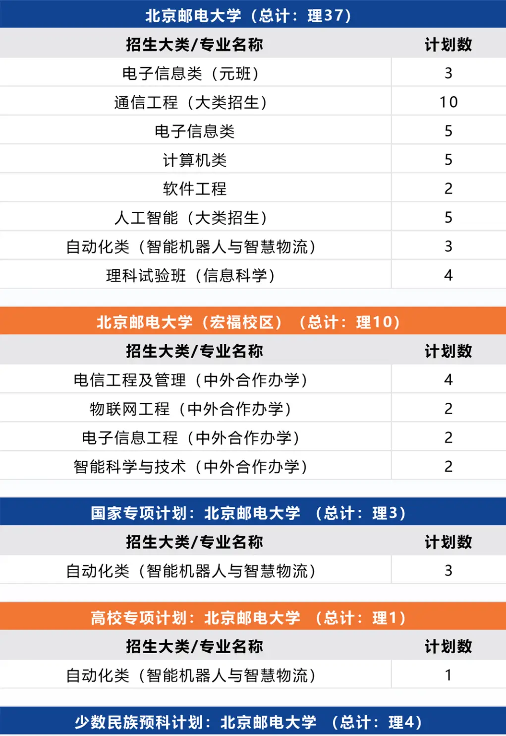 北京邮电2021录取分数_北京邮电大学录取分数线2022_北京邮电录取分数线2020年