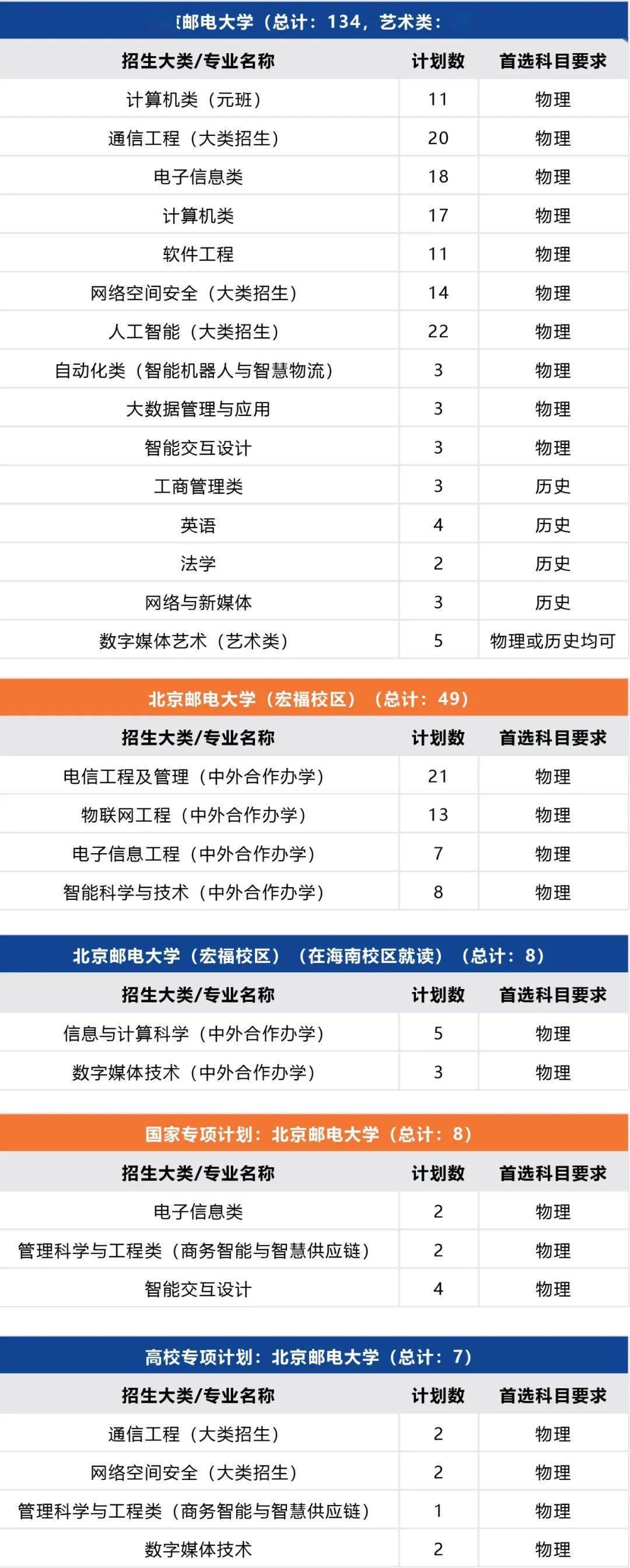 北京邮电大学录取分数线2022_北京邮电2021录取分数_北京邮电录取分数线2020年