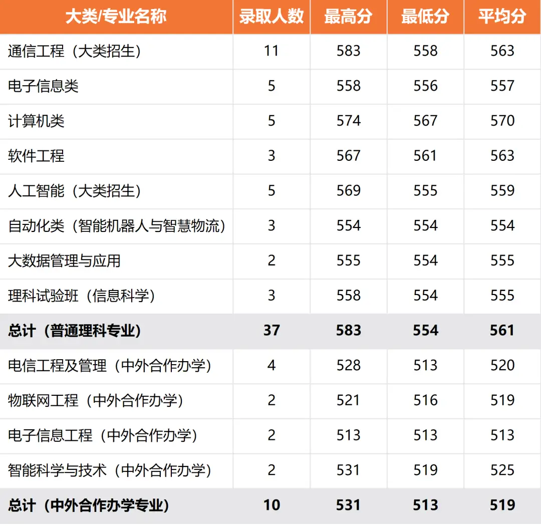 北京邮电大学录取分数线2022_北京邮电2021录取分数_北京邮电录取分数线2020年