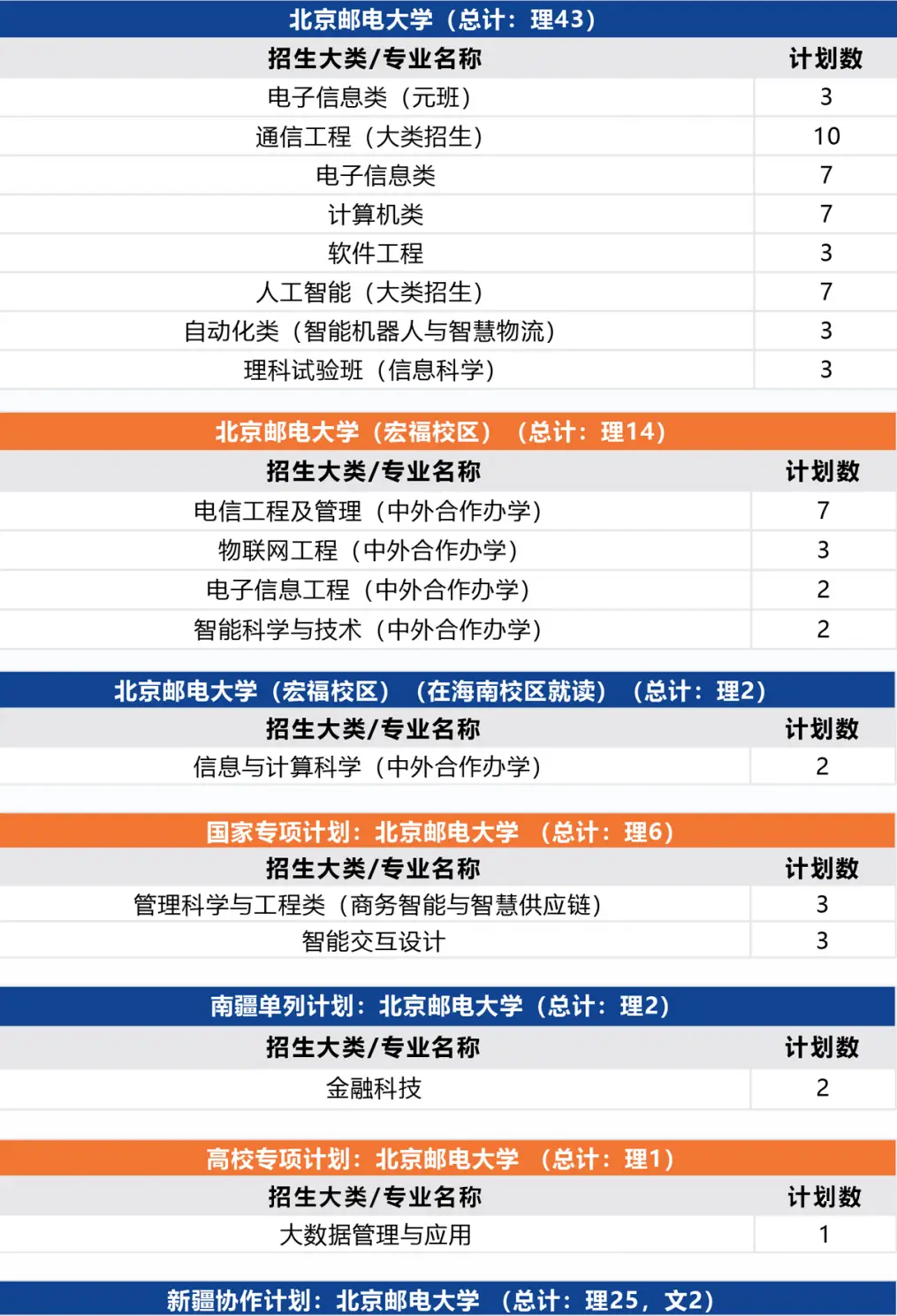 北京邮电录取分数线2020年_北京邮电2021录取分数_北京邮电大学录取分数线2022