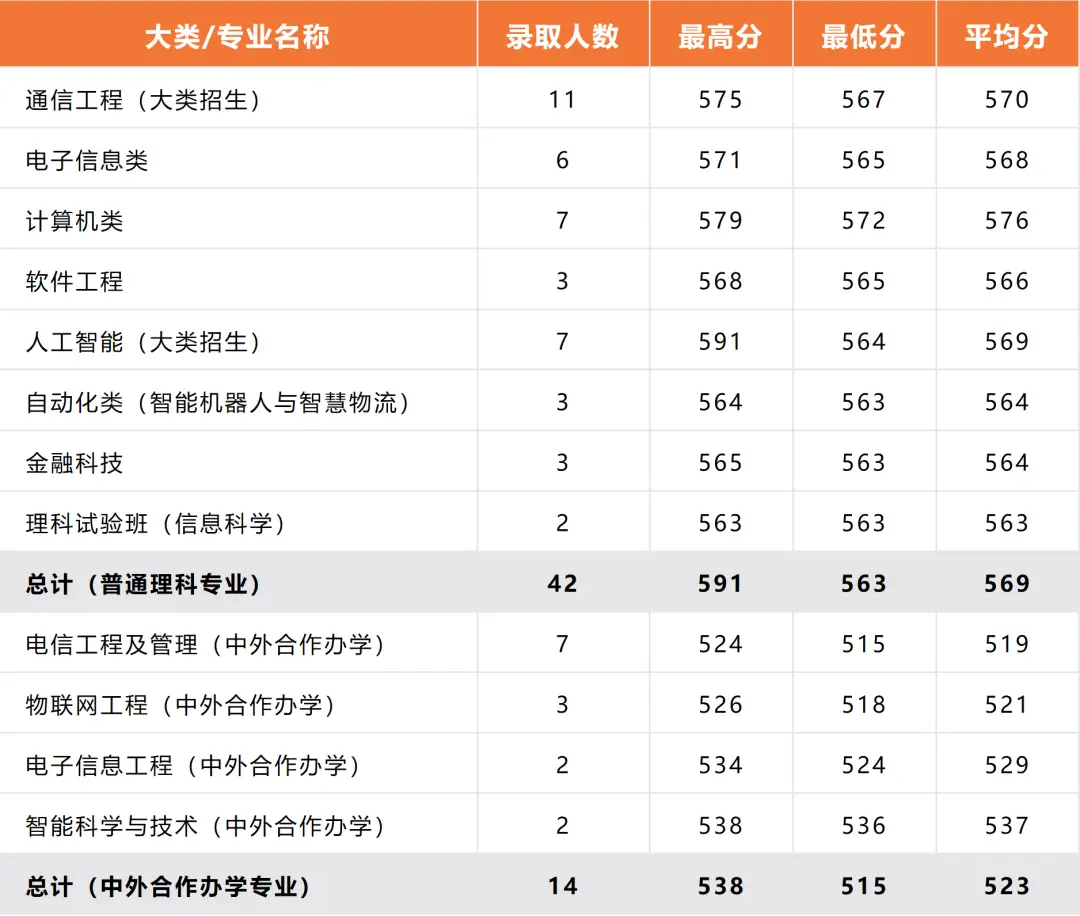 北京邮电录取分数线2020年_北京邮电2021录取分数_北京邮电大学录取分数线2022