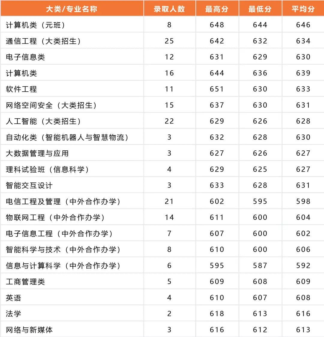 北京邮电录取分数线2020年_北京邮电2021录取分数_北京邮电大学录取分数线2022