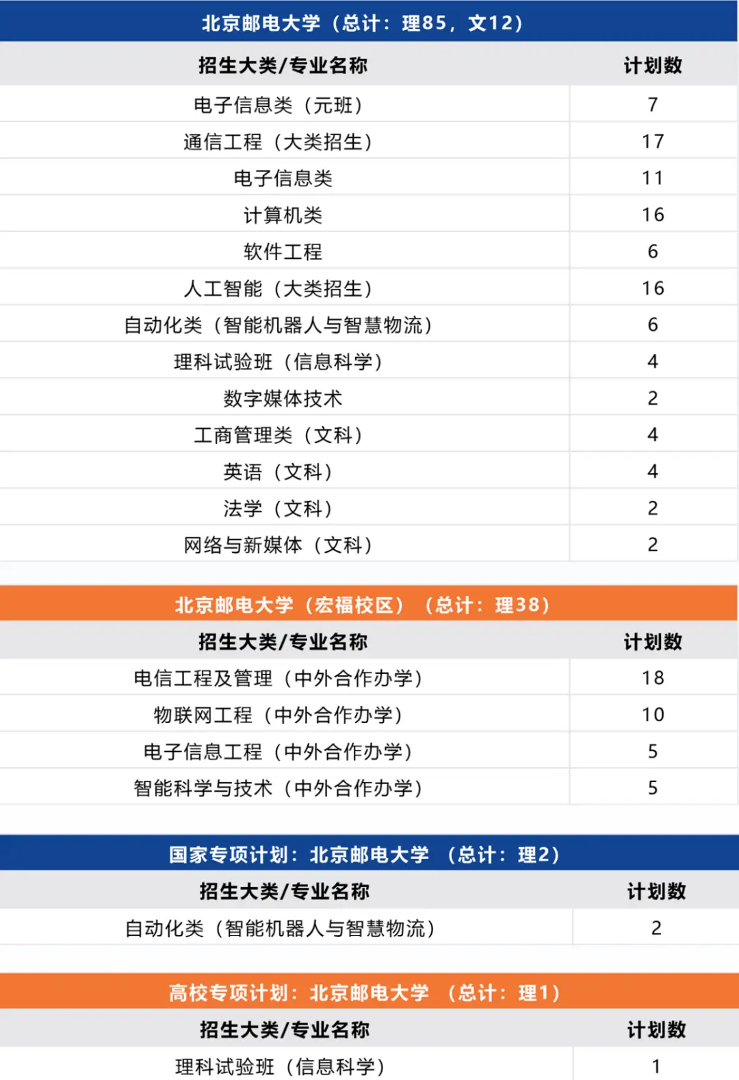 北京邮电2021录取分数_北京邮电录取分数线2020年_北京邮电大学录取分数线2022