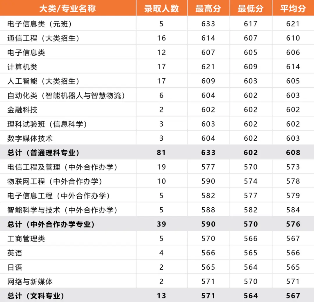 北京邮电录取分数线2020年_北京邮电2021录取分数_北京邮电大学录取分数线2022