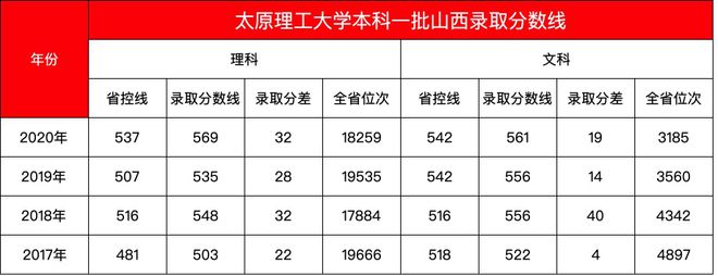 太原理工大学录取分数线_太原市理工大学录取分数线_太原理工高考录取分数线