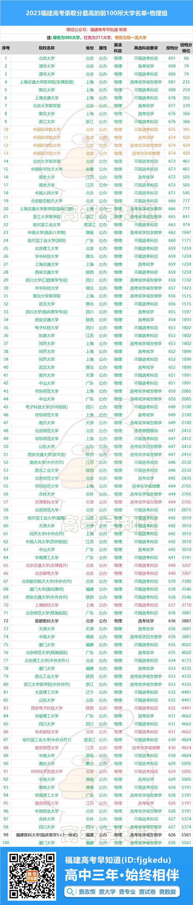 福建医科大学入取线_福建医科大学录取分数线_福建医大录福建录取分数线