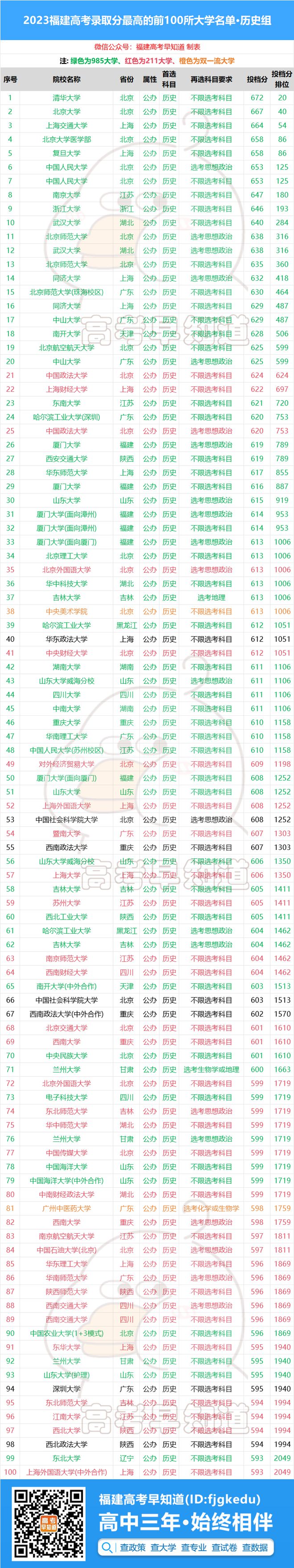 福建医科大学入取线_福建医科大学录取分数线_福建医大录福建录取分数线