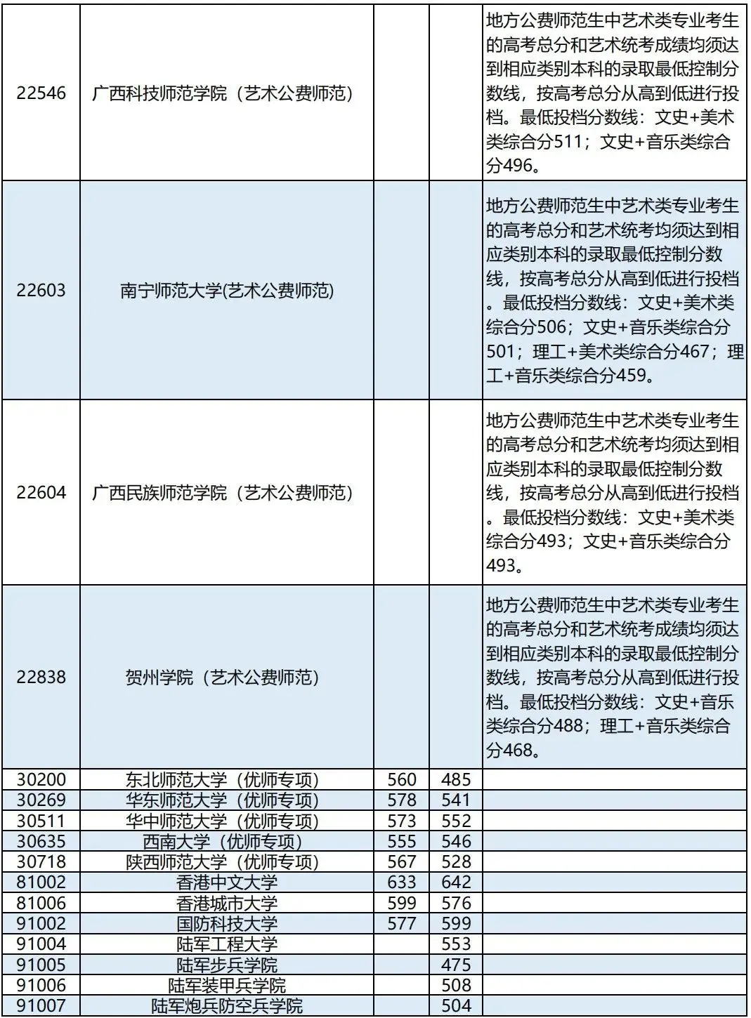 陆军工程工程大学分数线_陆军工程2021录取分数线_陆军工程大学录取分数线