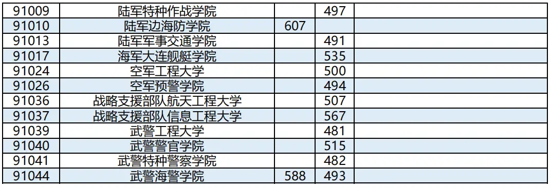 陆军工程2021录取分数线_陆军工程大学录取分数线_陆军工程工程大学分数线