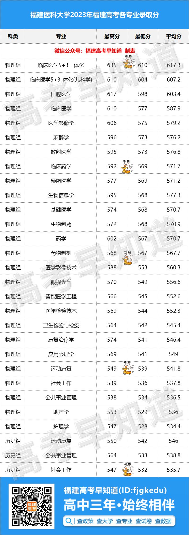 福建医科大学入取线_福建医大录福建录取分数线_福建医科大学录取分数线