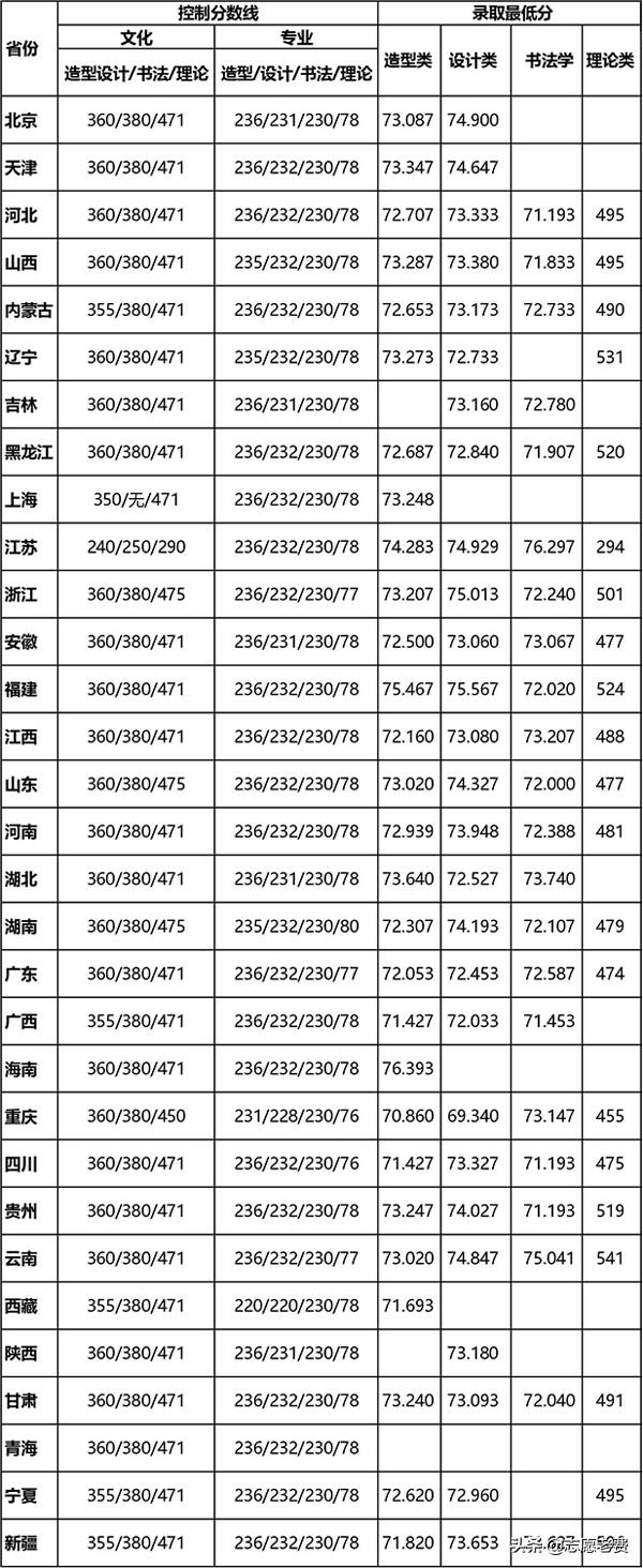 四川美术艺术学院分数线_四川美术学院分数线_四川美院专业分数线