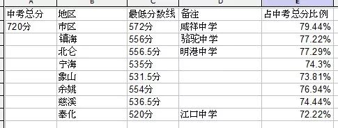 中考绍兴总分多少分2024_中考绍兴总分是多少_绍兴中考总分多少