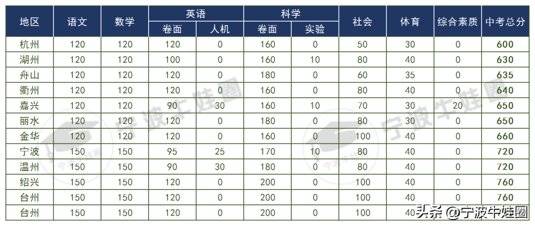 中考绍兴总分是多少_绍兴中考总分多少_绍兴中考总分是多少2020