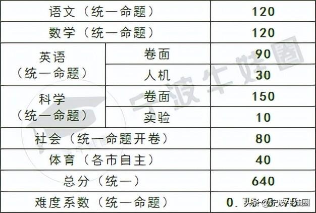 绍兴中考总分是多少2020_中考绍兴总分是多少_绍兴中考总分多少