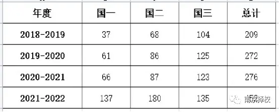 南京高中排名前十分数线_南京高中学校排名及分数线_南京高中6大名校录取分数线