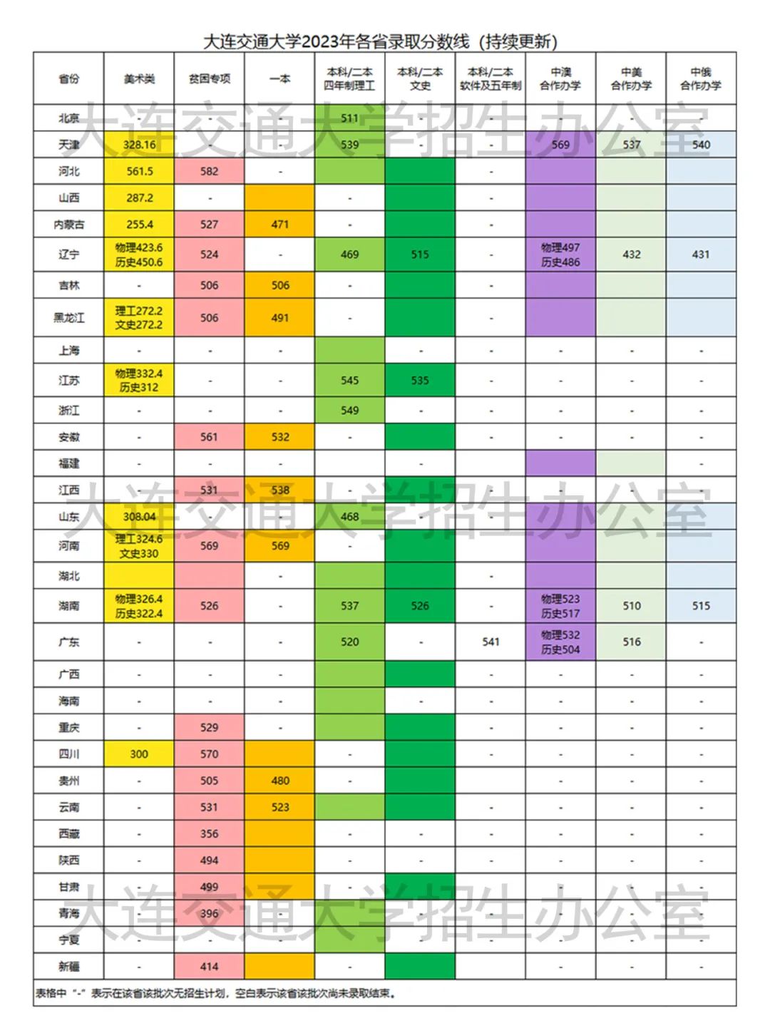 2023大连交通大学录取分数线,大连交通大学录取最低分,高考录取分数线2023