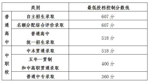 中考成绩入取分数线_中考分数线多少2020_2022中考成绩录取线是多少分