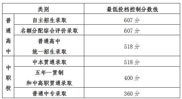 中考分数线出来了_2022中考成绩录取线是多少分_中考的分数线2021