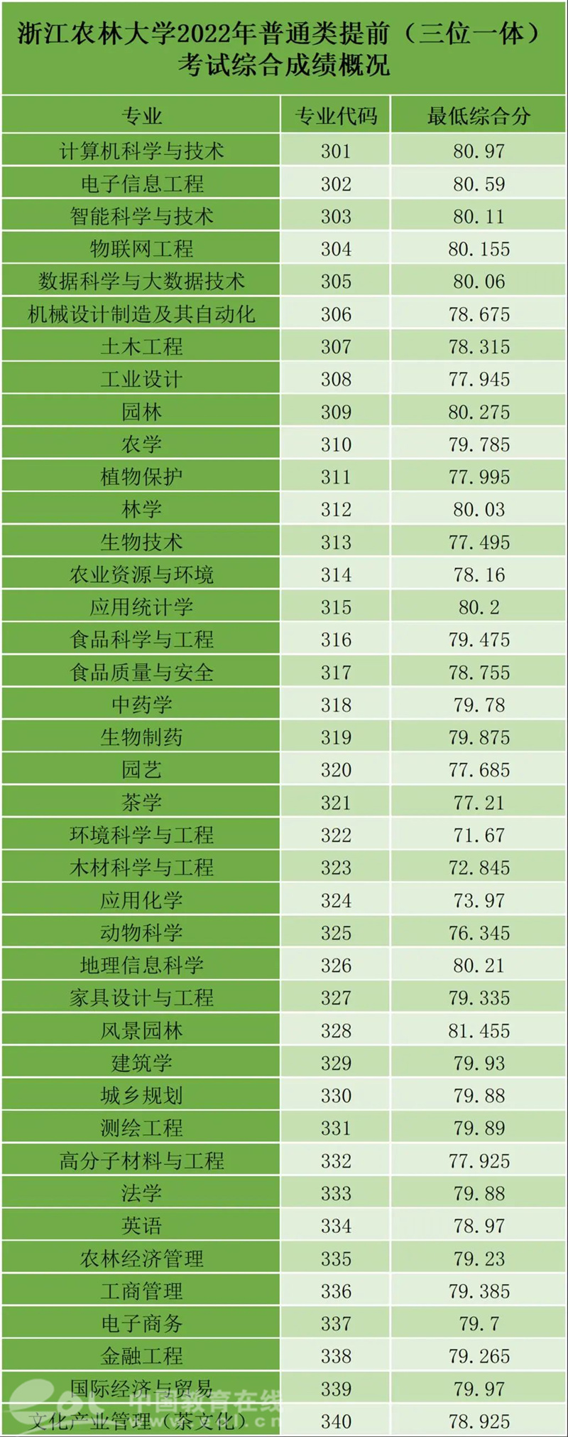 浙江省三体一体招生_浙江三位一体招生_浙江省中高职一体化招生