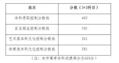 23年高考录取分数线是多少_高考分数录取线什么时候出来_高考分数线每年什么时候出