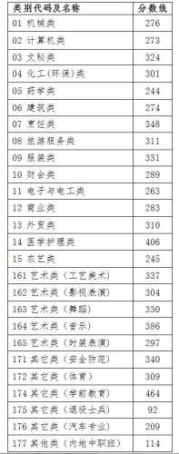 23年高考录取分数线是多少_高考分数线每年什么时候出_高考分数录取线什么时候出来