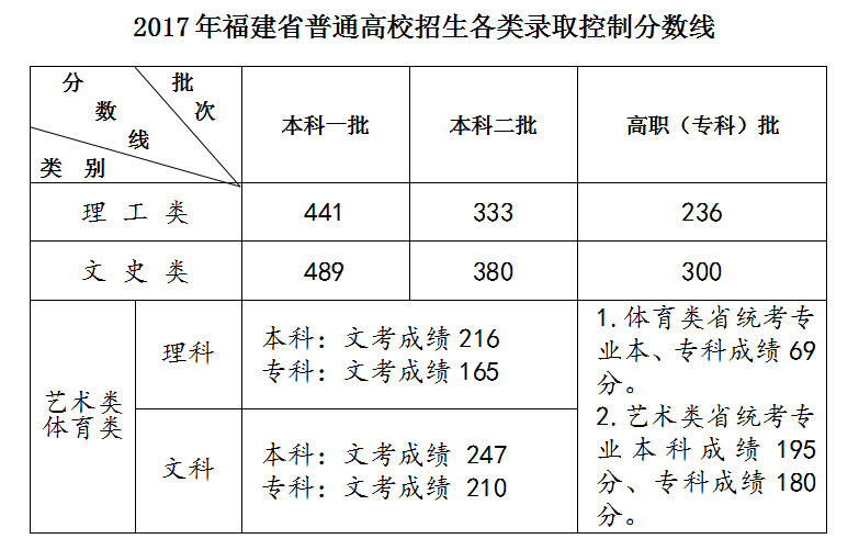 高考分数录取线什么时候出来_23年高考录取分数线是多少_高考分数线每年什么时候出