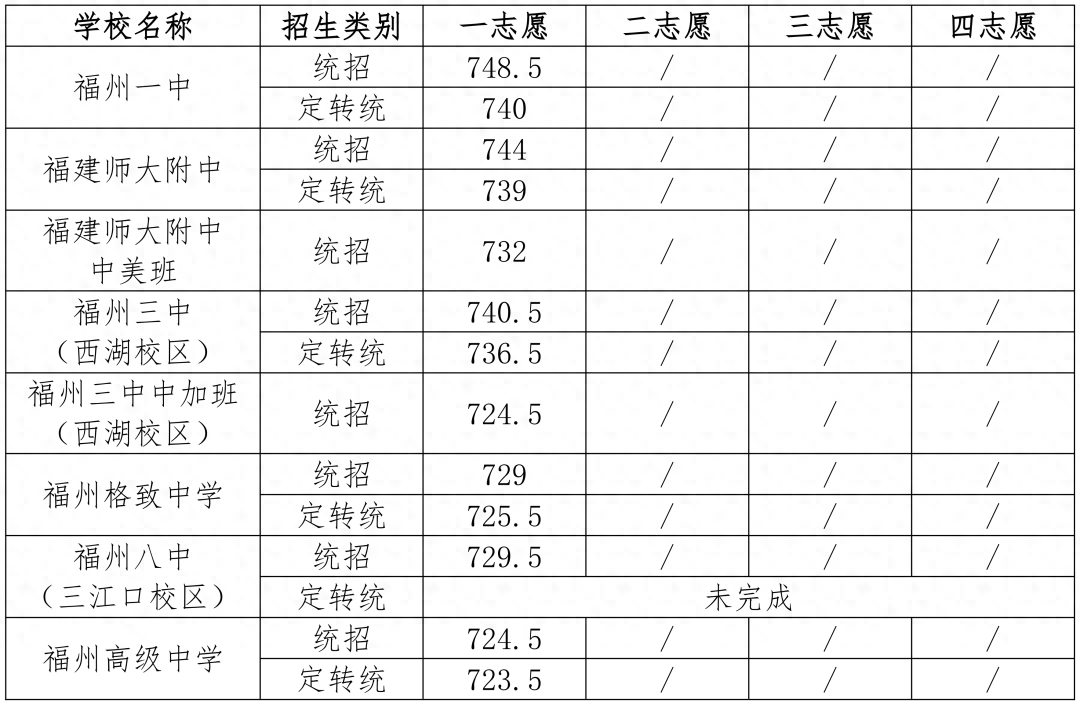 20中录取分数线是多少_录取分数线是啥_录取分数线是哪几科