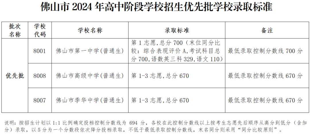 20中录取分数线是多少_录取分数线是哪几科_录取分数线是啥