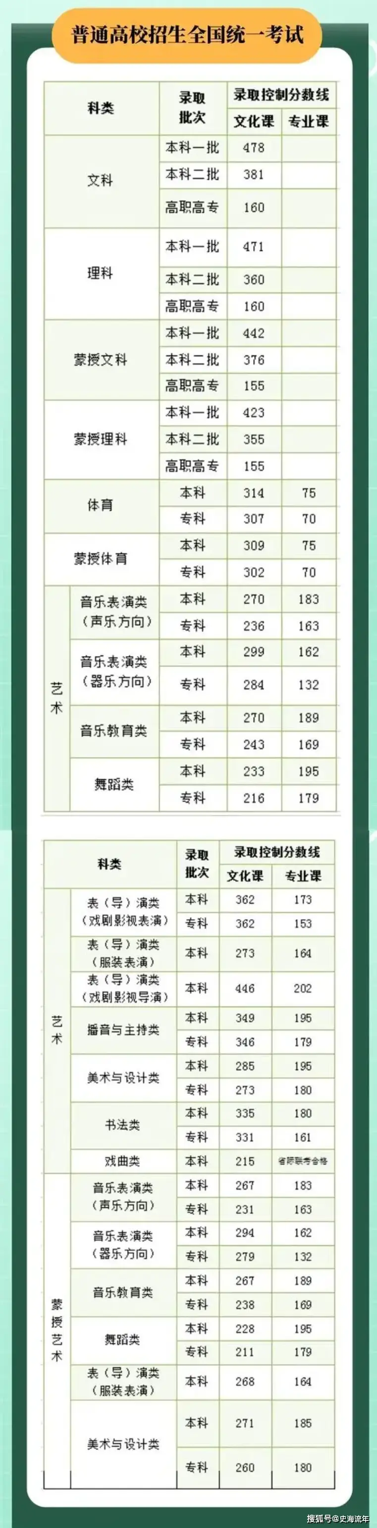 2022年内蒙古高考分数线_2023内蒙古高考分数线_20201内蒙古高考分数线