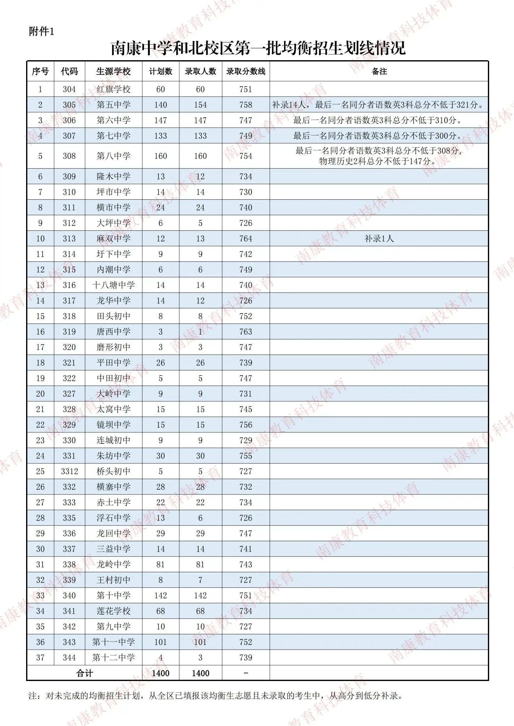 赣州中考统招生分数线_赣州市中考录取分数线2023_赣州2021中考录取