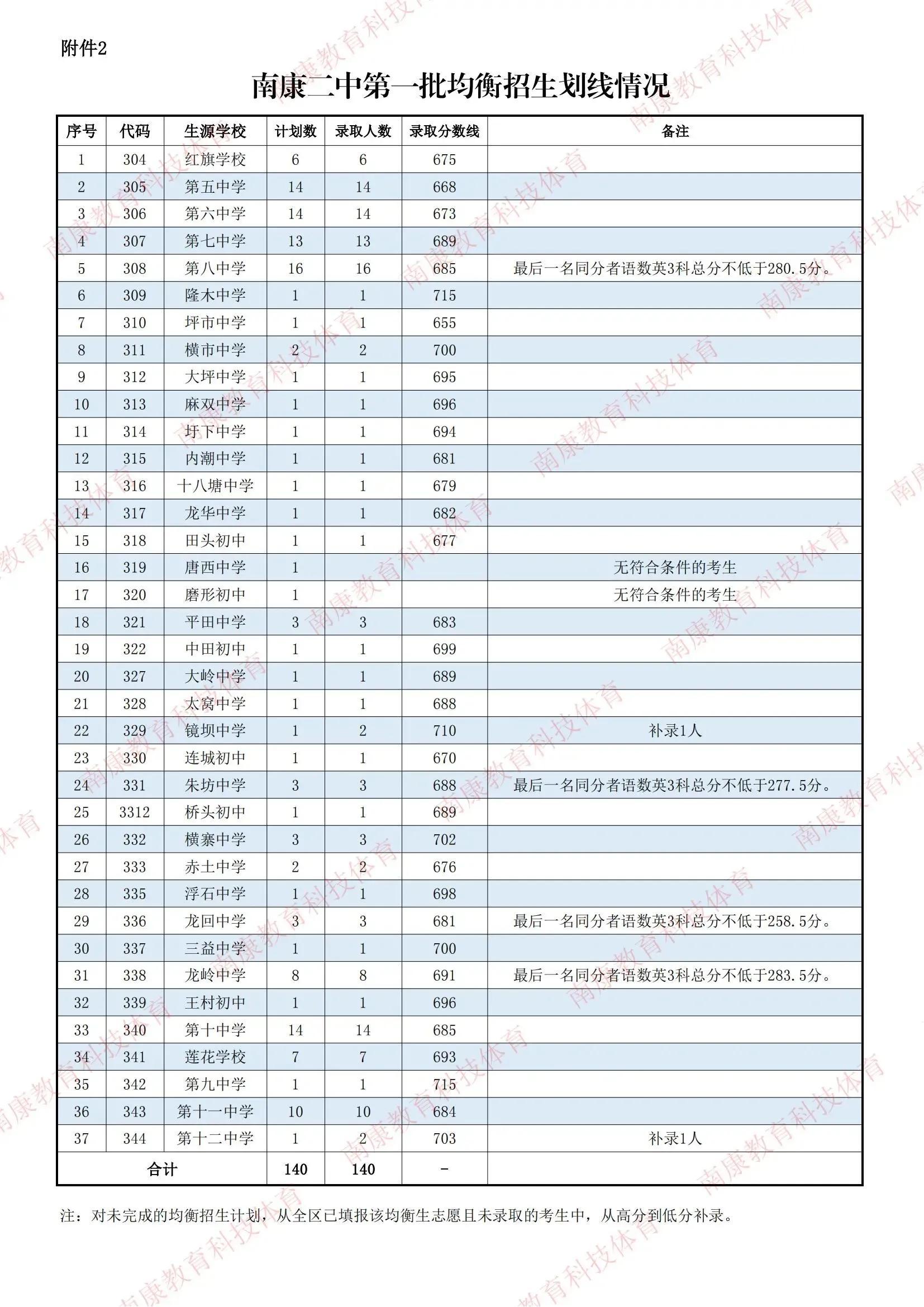 赣州市中考录取分数线2023_赣州中考统招生分数线_赣州2021中考录取