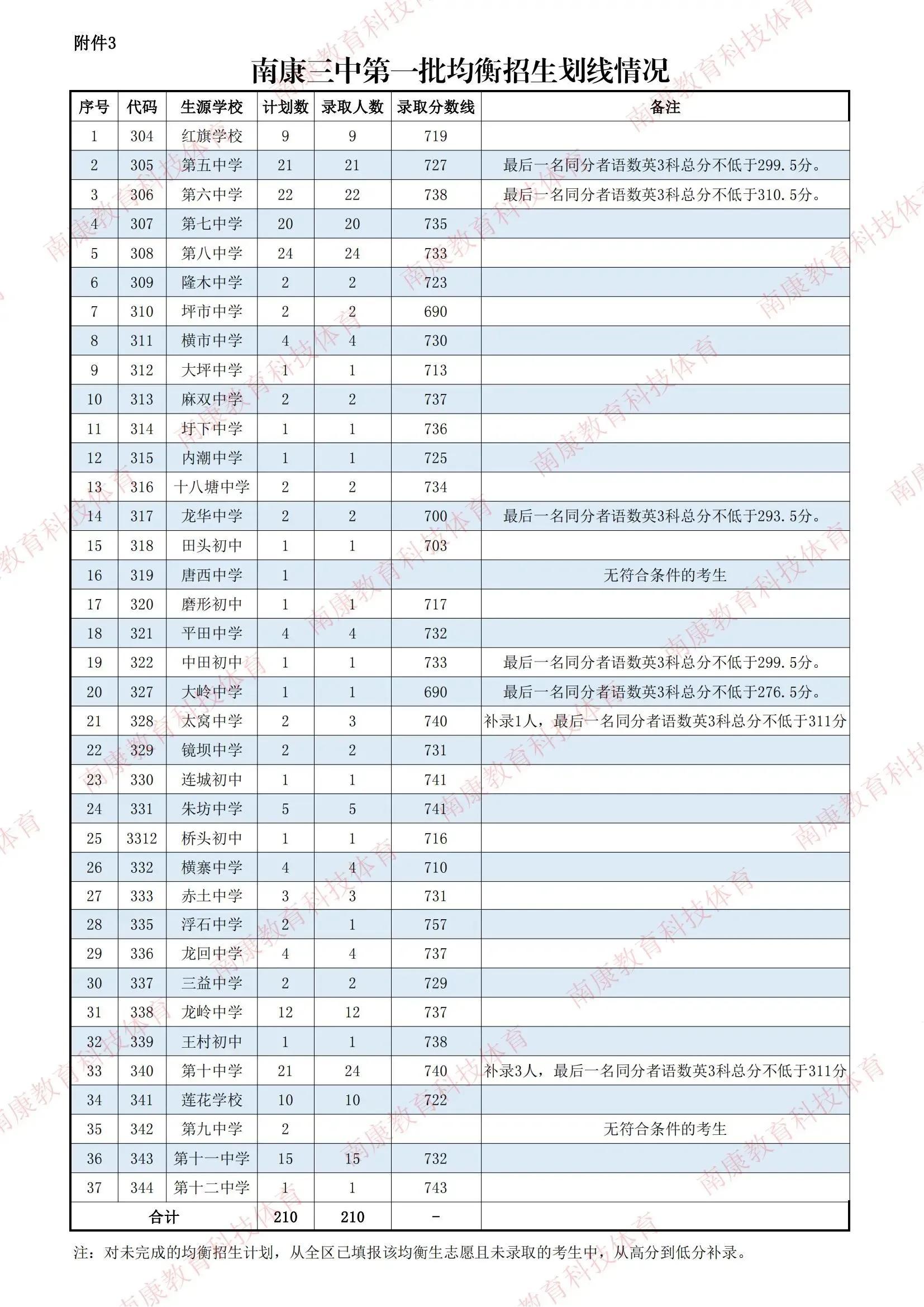 赣州中考统招生分数线_赣州2021中考录取_赣州市中考录取分数线2023