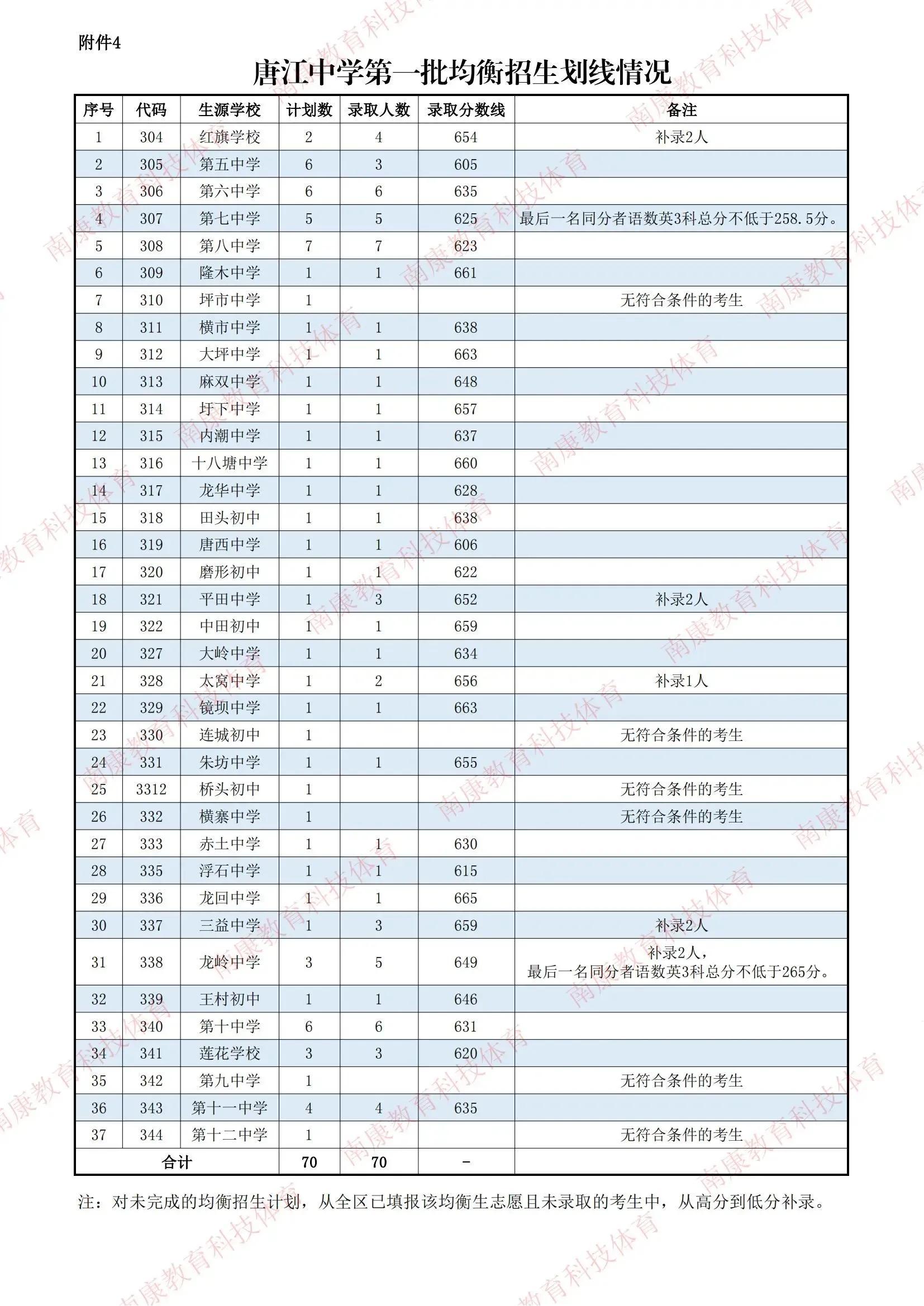 赣州中考统招生分数线_赣州市中考录取分数线2023_赣州2021中考录取