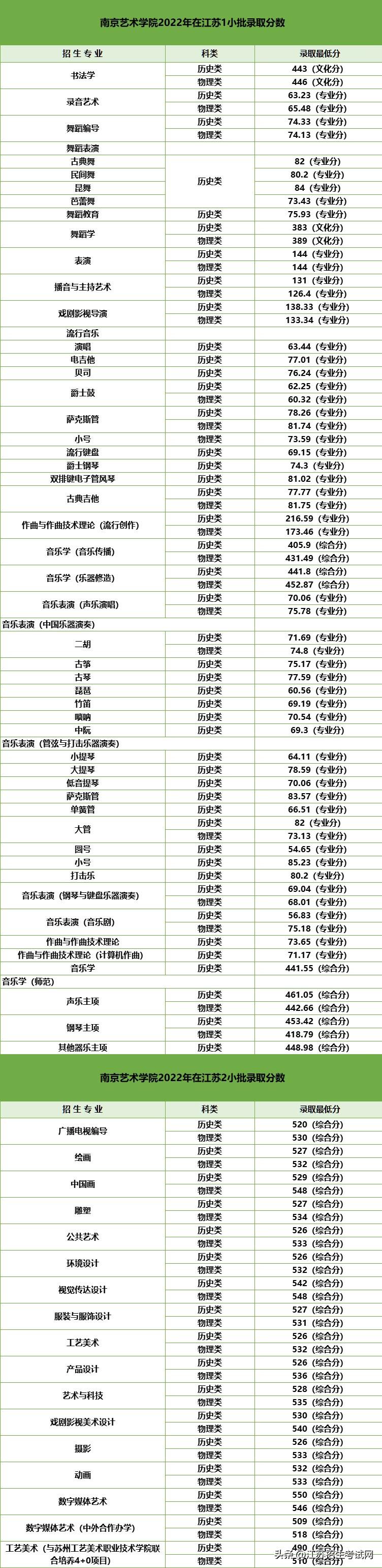 南京高等职业技术学校分数线_南京高等职业技术学校分数线_南京高等职业技术学校分数线