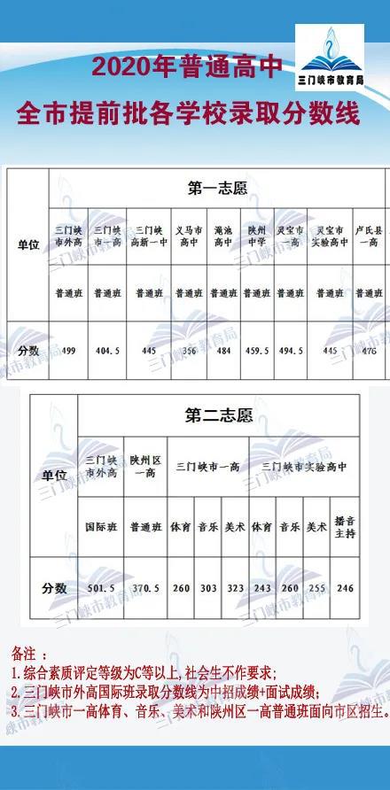 今年中考收分线_今年中考切分线_今年中考分数线是多少分录取