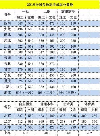 北京化工大学各省录取分数线_北京化工2021录取分数线_北京化工大学录取分数线