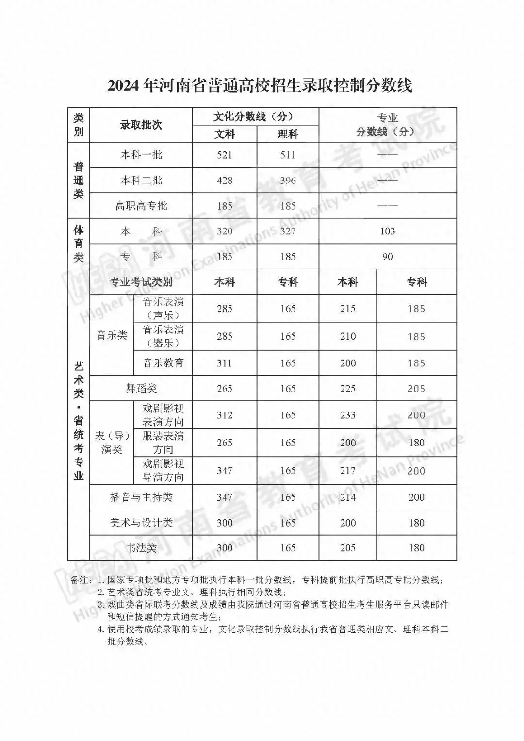 2022年河南省高考分数线_高考分数线河南2021年公布_高考河南2021年分数线