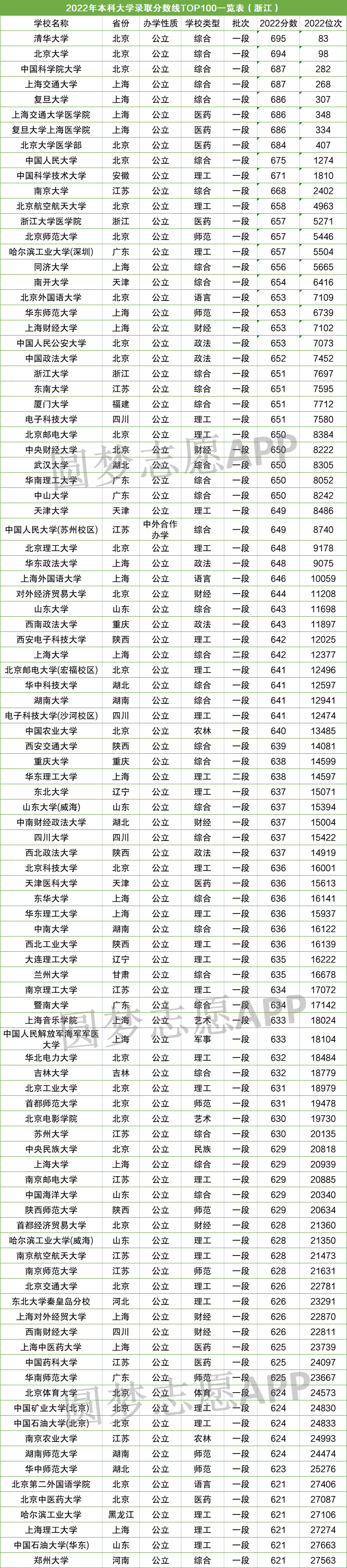 高考新闻,2022高考各大院校录取分数线一览表汇总（含多个省份，2023参考）