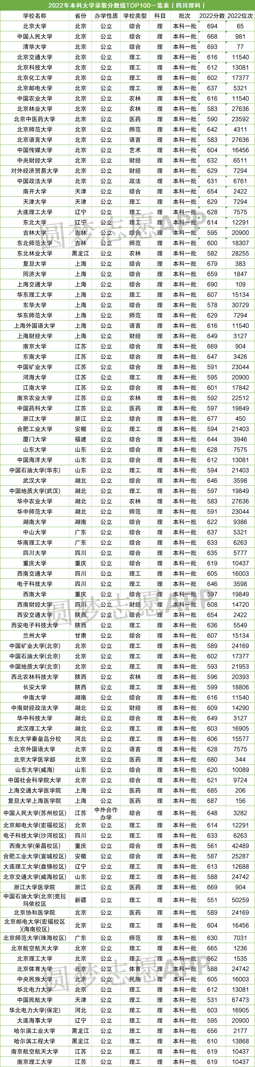 高考新闻,2022高考各大院校录取分数线一览表汇总（含多个省份，2023参考）