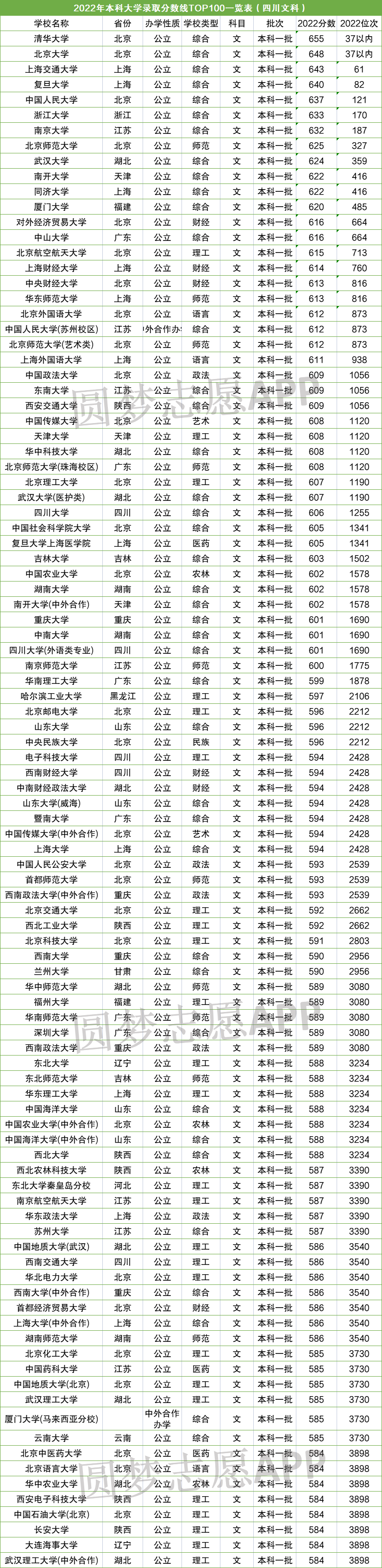 高考新闻,2022高考各大院校录取分数线一览表汇总（含多个省份，2023参考）