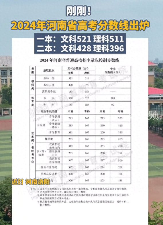 河南高考分数线段2021_2022年河南省高考分数线_河南高考分数线二零二一年