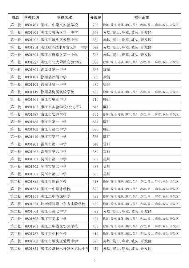 湛一中录取分数线2020_湛江一中录取分数线_一中录取分数湛江线是多少