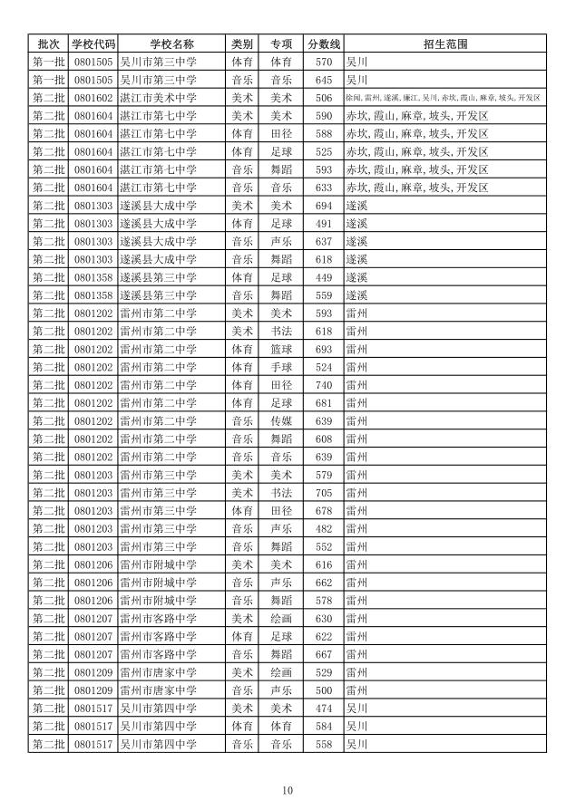 湛一中录取分数线2020_湛江一中录取分数线_一中录取分数湛江线是多少