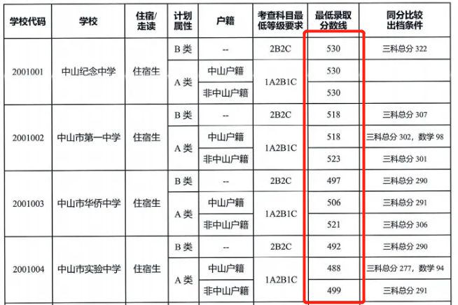 一中考几分才能考上_1中要考多少分_考一中要多少分