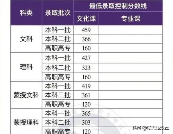 2022年内蒙古高考录取分数线一览表_内蒙古高考学校分数线_内蒙古高考录取分数线出炉